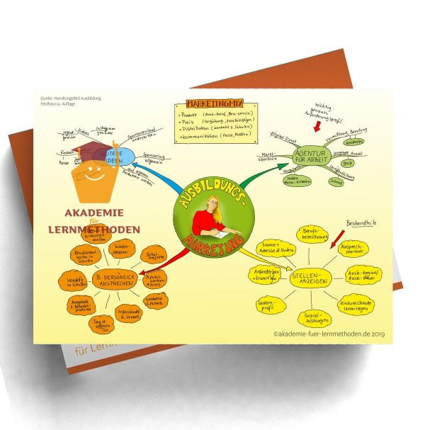 Mindmap zum Thema Ausbildungsmarketing