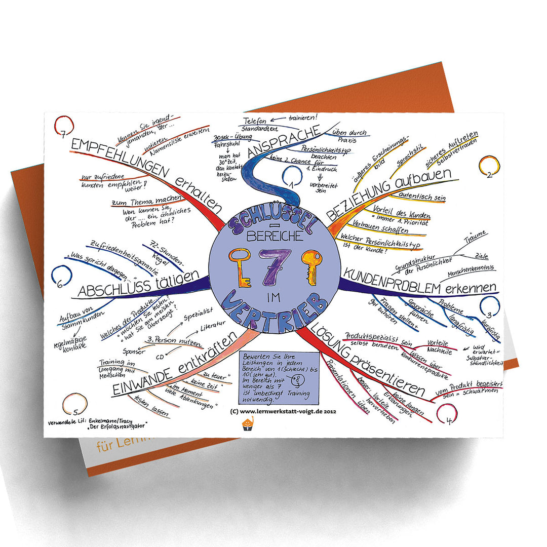 Mindmap Die 7 Schlüsselbereiche im Vertrieb