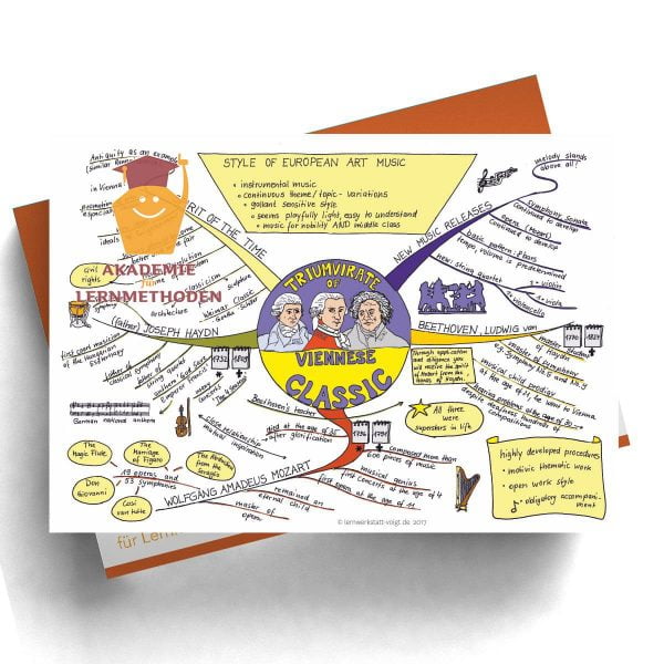 Mindmap Viennese Classic (Wiener Klassik in englisch)