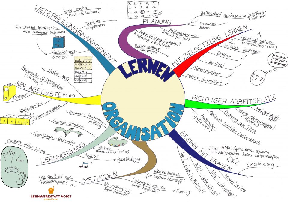 Der richtige Lernort