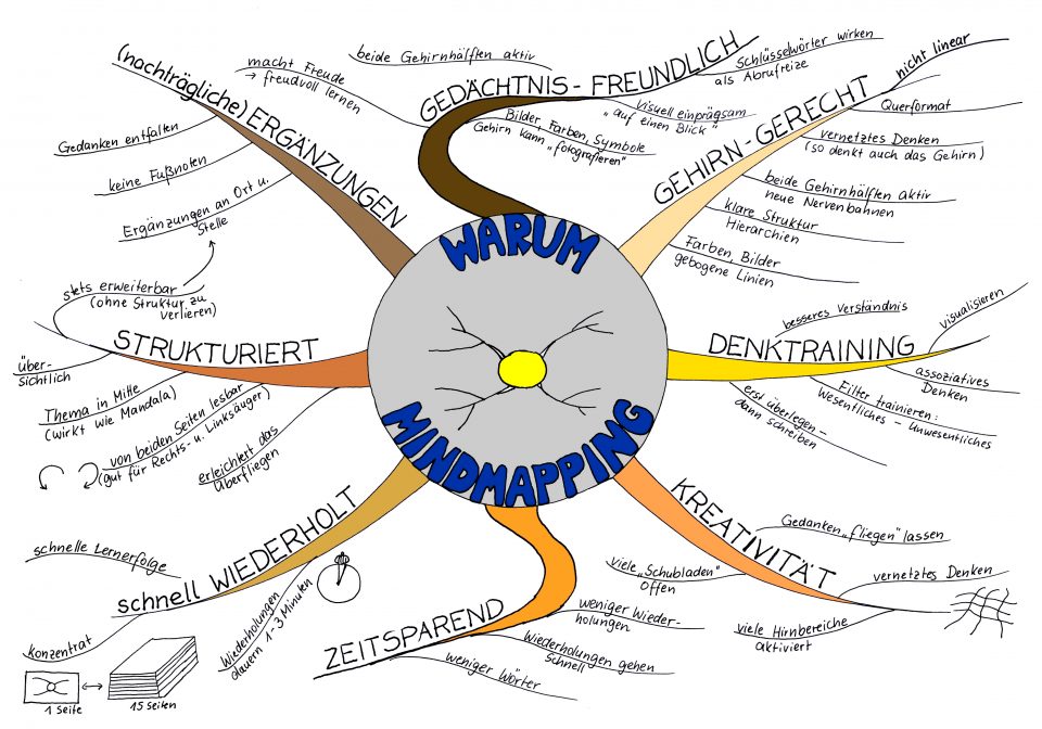 Tipps zum effektiven Einsatz von Mindmaps in der Schule