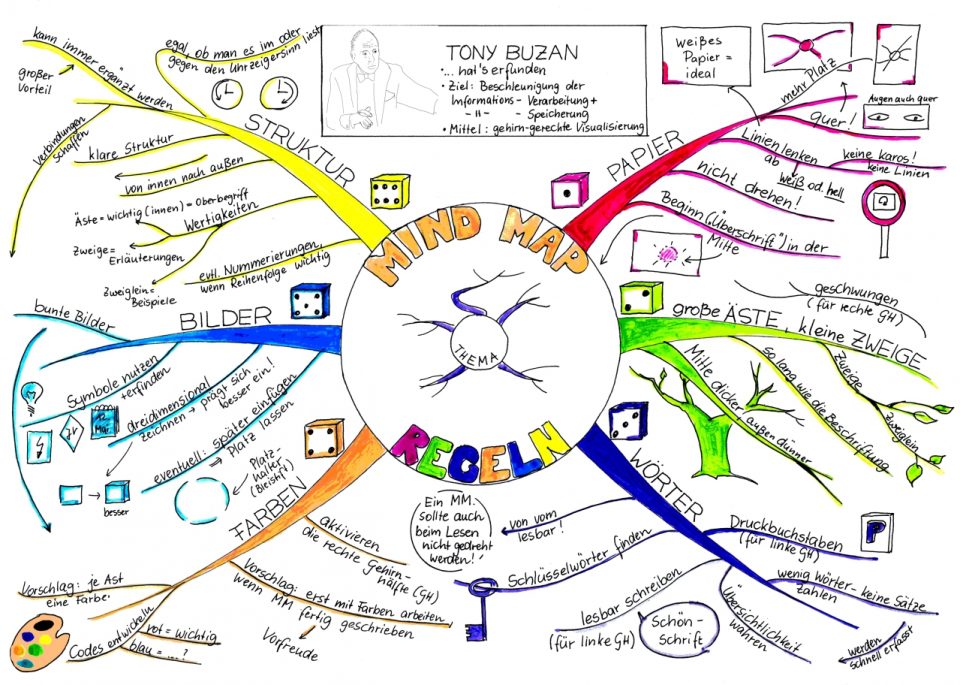 Tipps zum Anlegen eines Mind-Maps