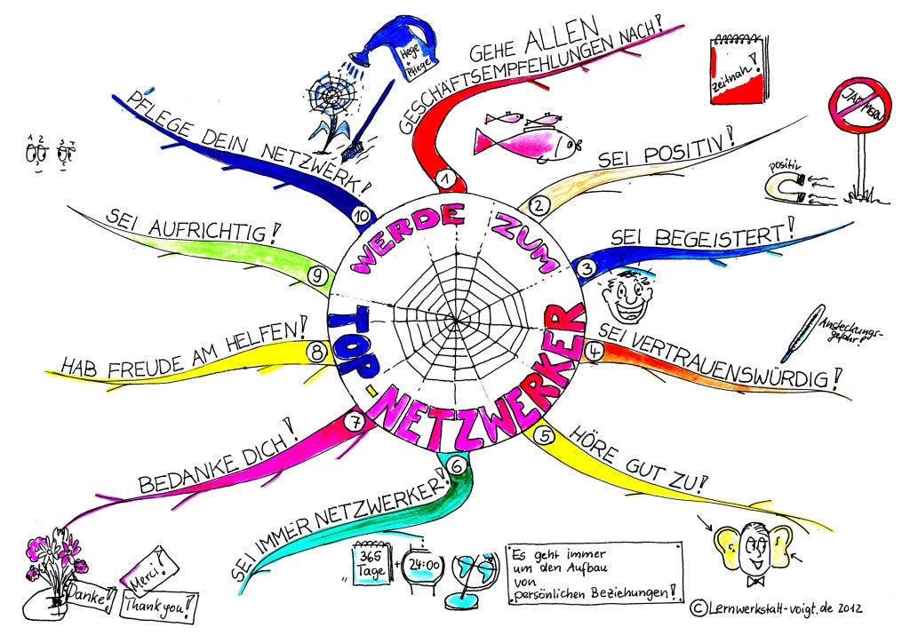 Tipps zum Lesen eines Mind-Maps
