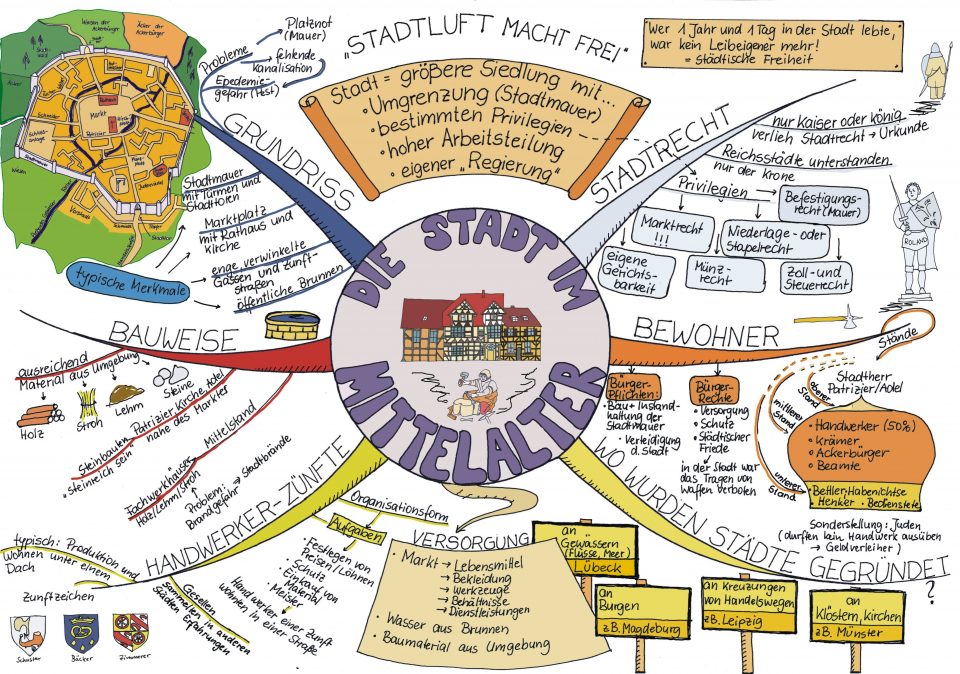 5x Mindmap Mittelalter- Gedanken beim Erstellen von Mindmaps