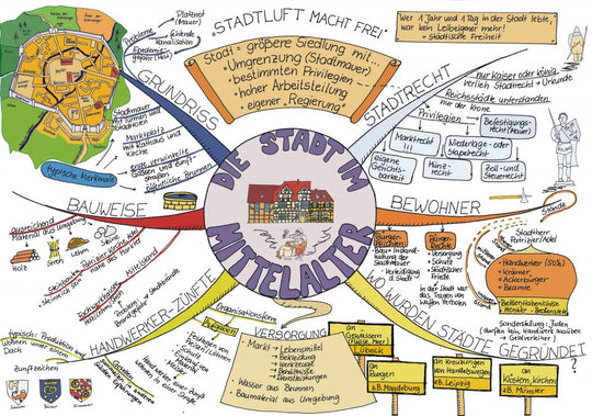 5x Mindmap Mittelalter- Gedanken beim Erstellen von Mindmaps