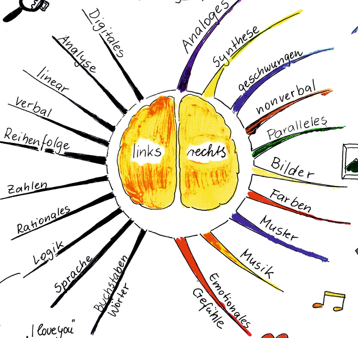 Was ist ein Lücken-Mindmap bzw. ein Lücken-Allgebrain?