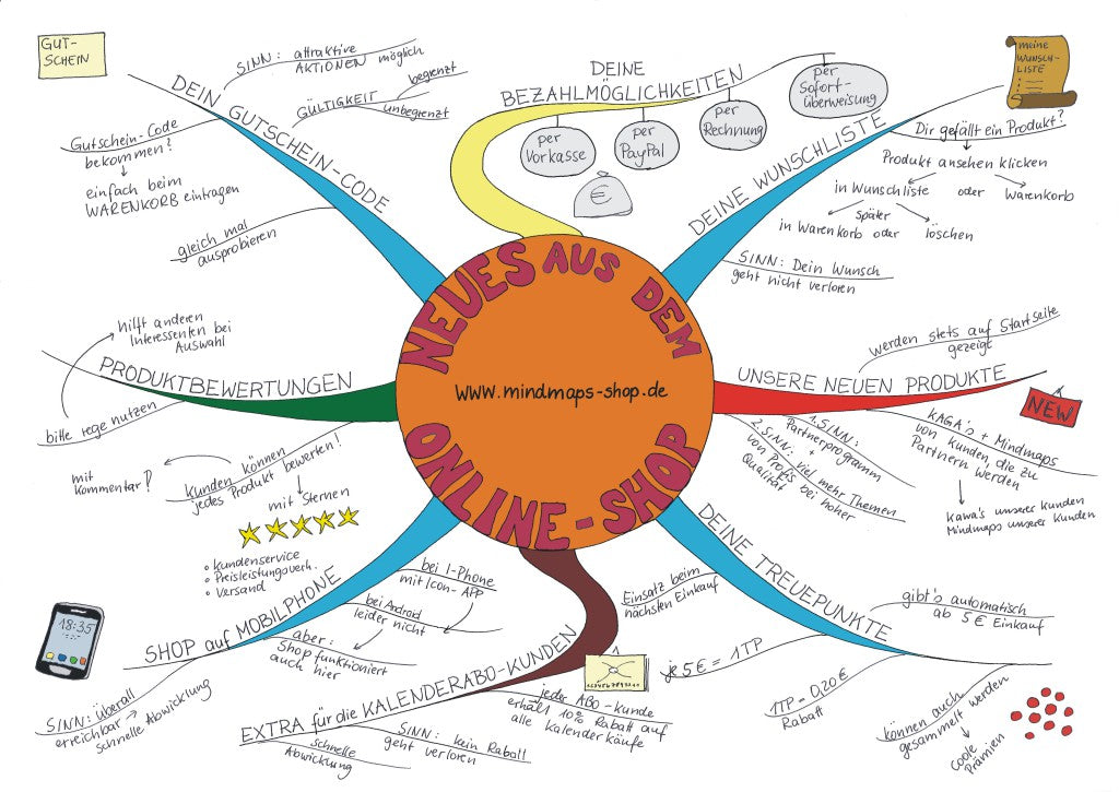 Mindmapping in Anwendung- Neuestes vom Onlineshop