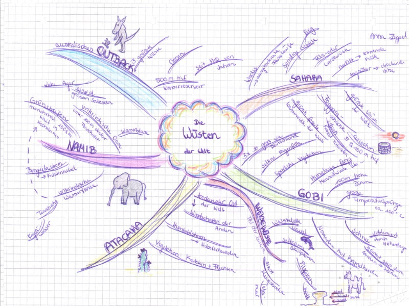 Mit Mindmap zur Abi-Note 1