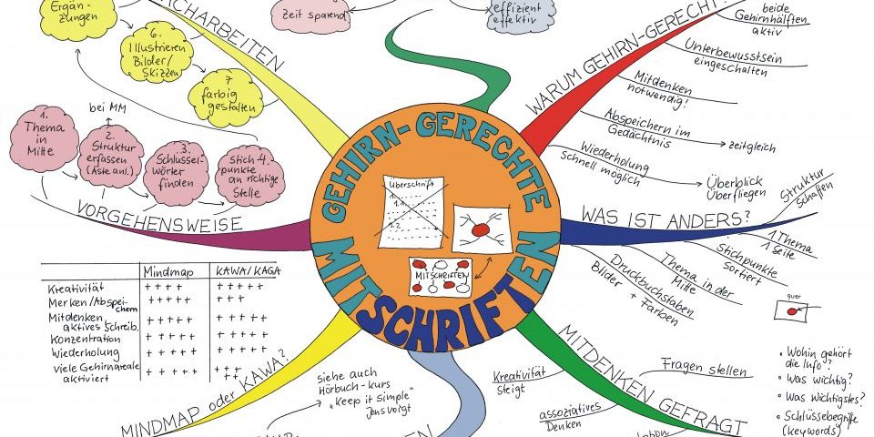 4 Gründe für gehirn-gerechte Mitschriften per Mindmap Teil 1