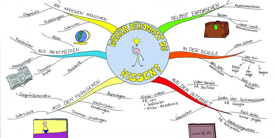Mit Speed-Mindmapping gehirn-gerecht mitschreiben Teil 2