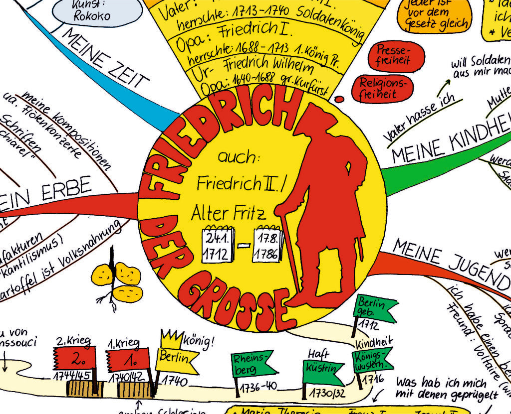 Mindmaps in Allgebrainform machen Lernen leicht