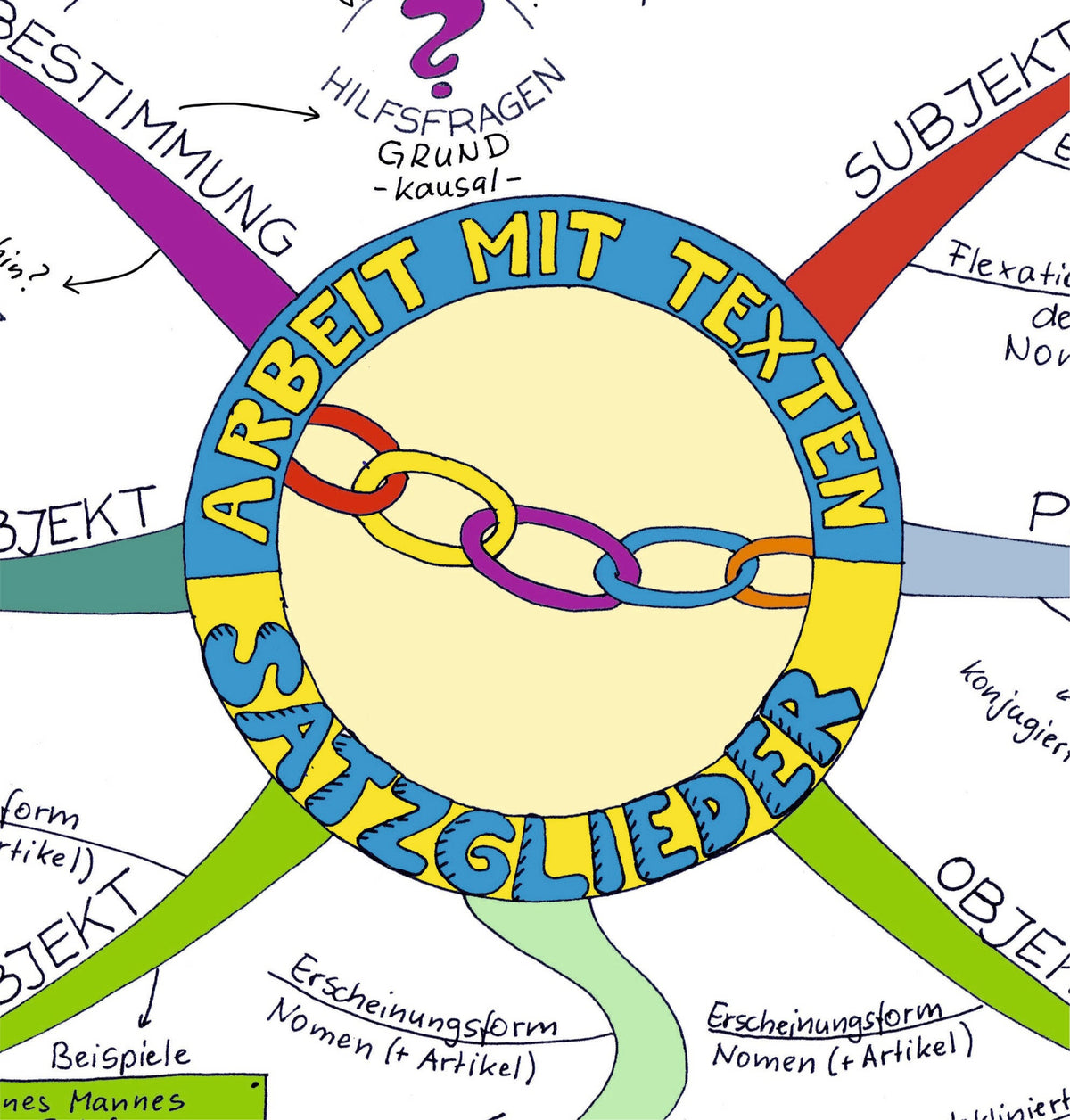 Live dabei sein beim Mindmap erstellen