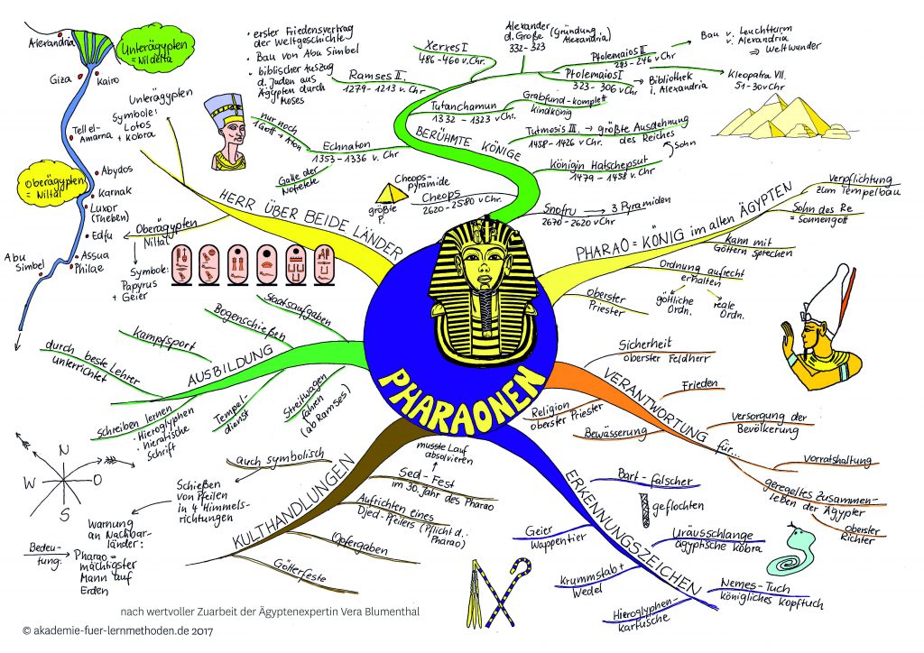 Mindmaps bringen den Durchbruch
