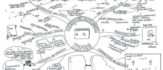 Vernetztes Denken mit Mindmaps