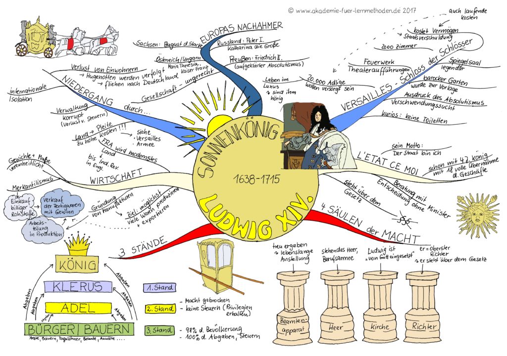 Bilder im Kopf- Mindmaps 4.0