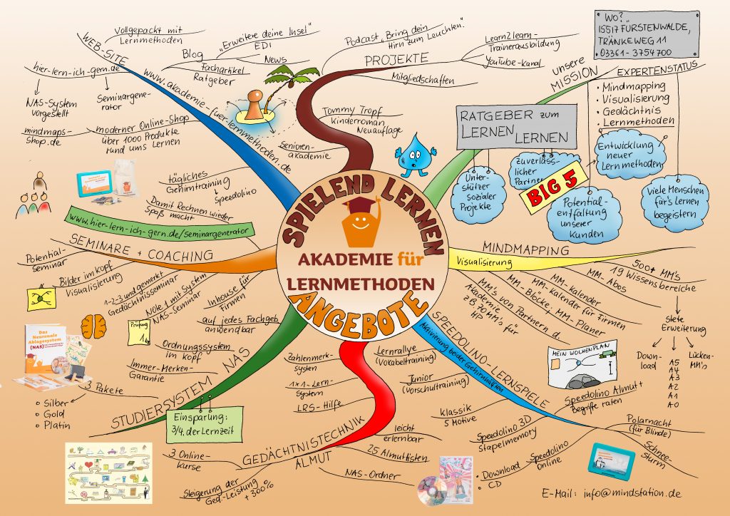 Angebote der Akademie für Lernmethoden als Mindmap
