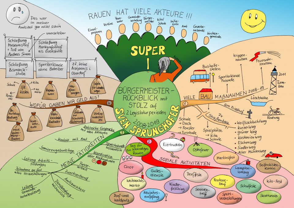 Learn2learn- Onlinekongress- News und Lückenmindmaps