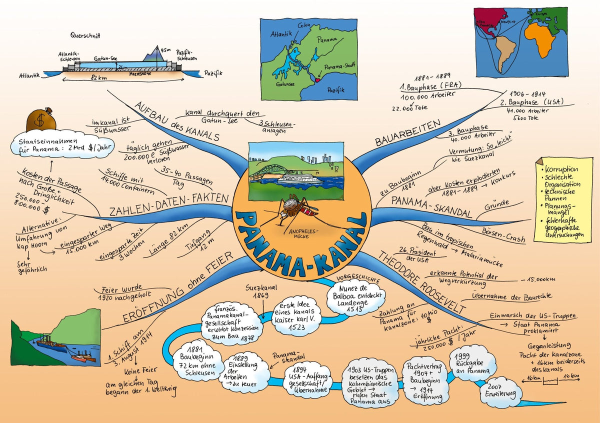 Mindmap Panamakanal