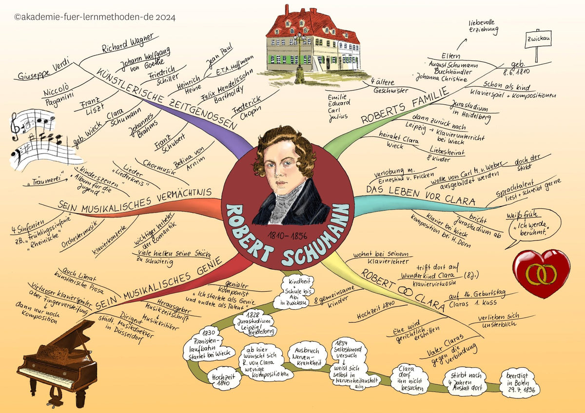 Mindmap Robert Schumann