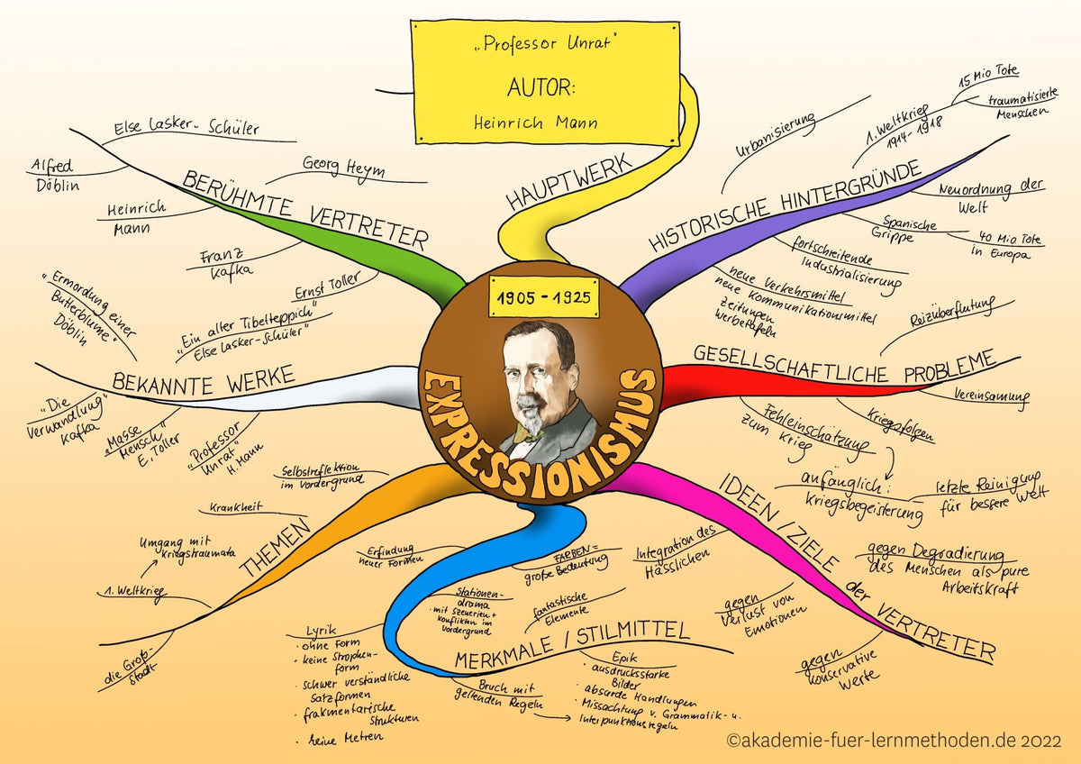 Mindmap zum Expressionismus