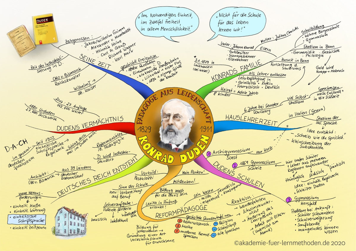 Konrad Duden Mindmap