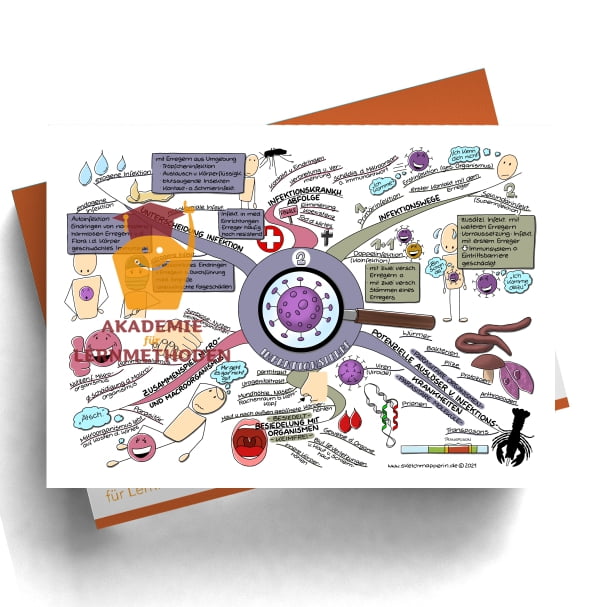 Mindmap zum Thema: Infektionlehre Begriffe 2