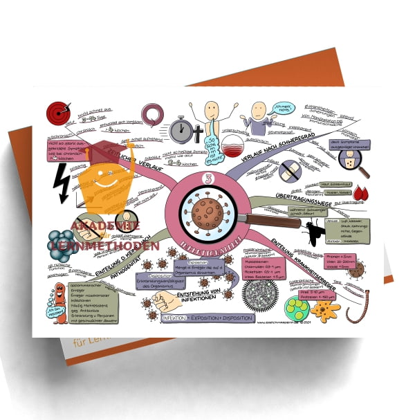 Mindmap zum Thema: Infektionlehre Begriffe 3