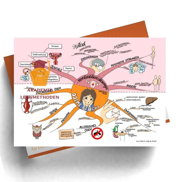 Mindmap zum Thema Menstruationstörungen - Ödeme Gesicht