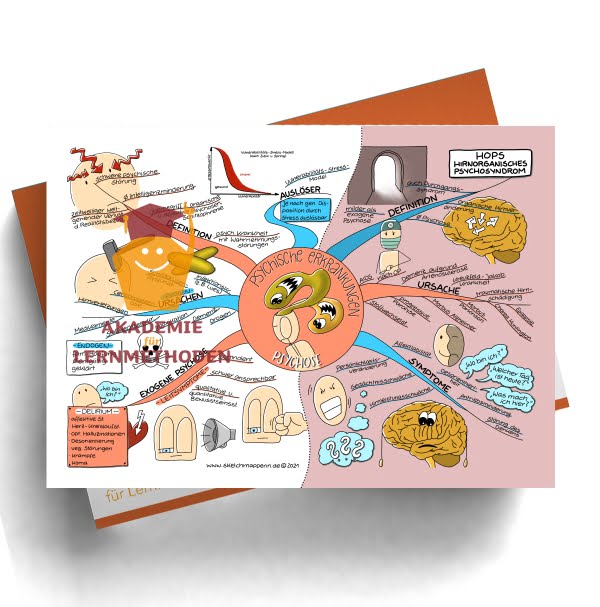 Mindmap zum Thema: Psychische Einteilung