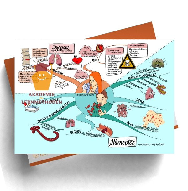 Mindmap zum Thema Dyspnoe nach Art des Autretens