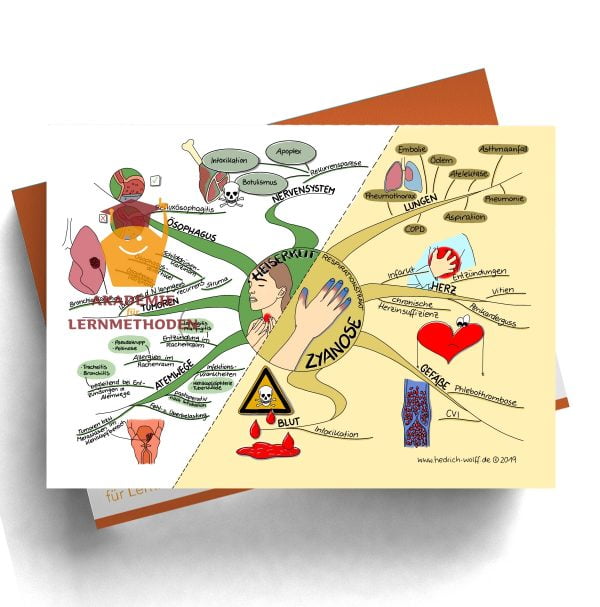 Mindmap zum Thema Heiserkeit - Zyanose