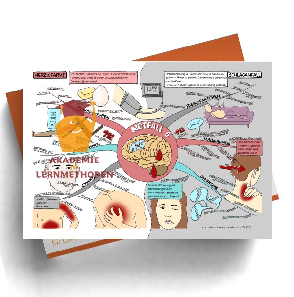 Mindmap zum Thema Notfall 5