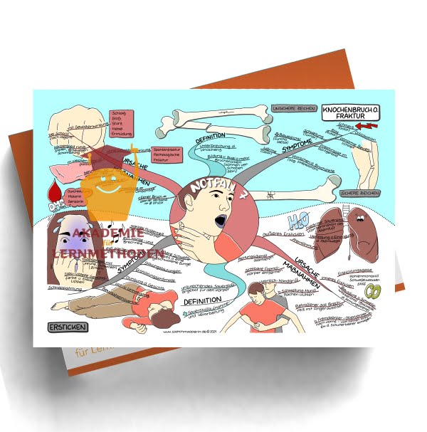 Mindmap zum Thema Notfall 7
