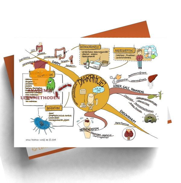 Mindmap zum Thema Diarrhoe