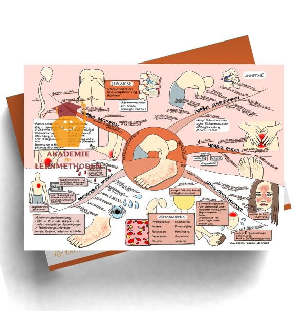 Mindmap zum Thema Gefäße Pathologie für den med. Heilpraktiker