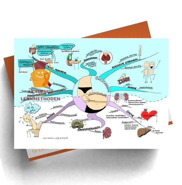 Mindmap zum Thema Gewichtsabnahme - Gewichtszunahme