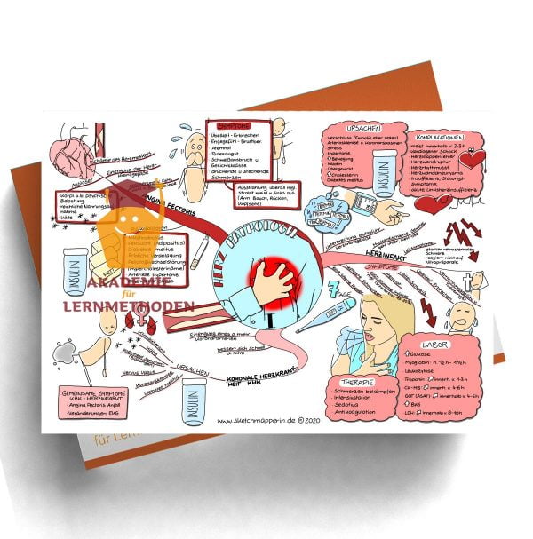 Mindmap für den med. HP zum Thema Herz Pathologie I