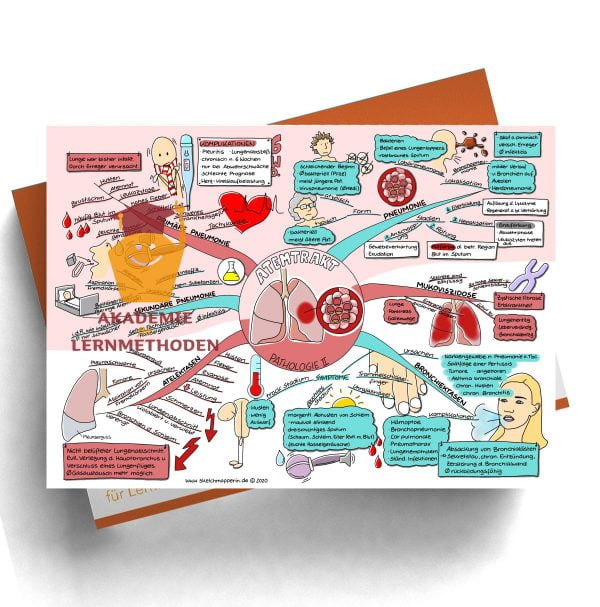Mindmap für den medizinischen Heilpraktiker zum Thema Atemtrakt Pathologie II