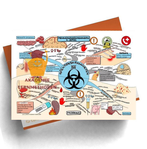 Mindmap zum Thema 87 HP med. Infektionskrankh.- Meningokokkenmeningitis, Milzbrand