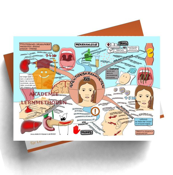 Mindmap zum Thema 88 HP med. Infektionskrankh.- Mononukleose, Mumps