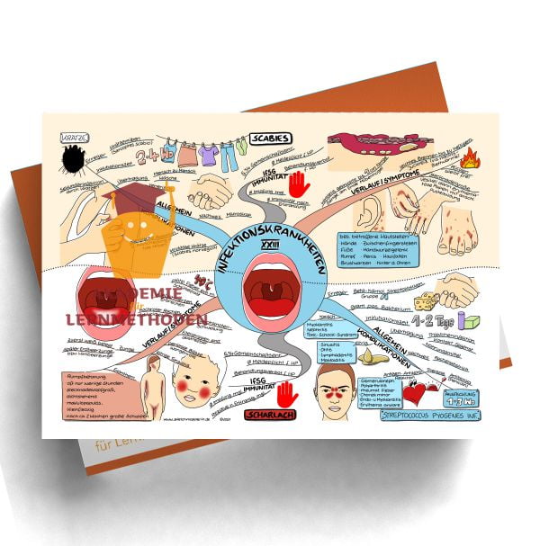 Mindmap zum Thema 93 HP med. Infektionskrankh.- Scabies, Scharlach_mockup