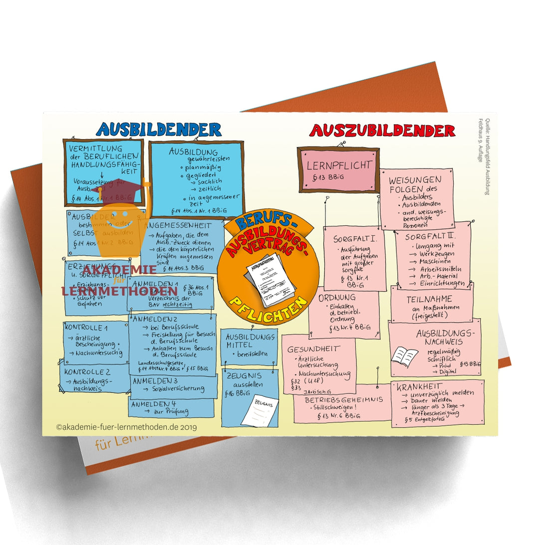 Mindmap AEVO Paket zum Handlungsfeld 2