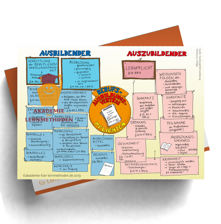 Mindmap AEVO Paket zum Handlungsfeld 2
