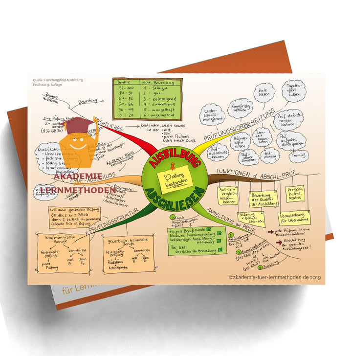 Mindmap AEVO Paket zum Handlungsfeld 4