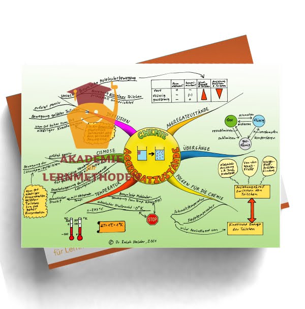 Mindmap zum Thema Aggregatzustände