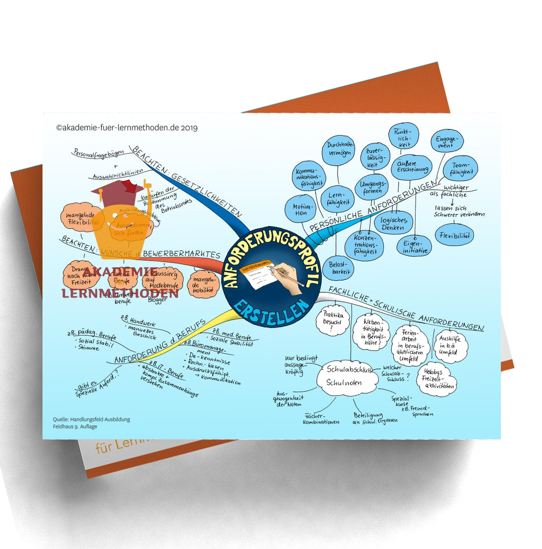 Mindmap AEVO Paket zum Handlungsfeld 2