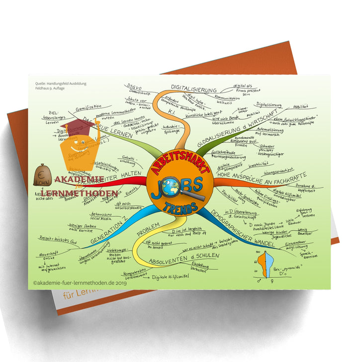 Mindmap AEVO Paket zum Handlungsfeld 2