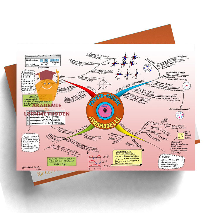 Mindmap das Atommodell