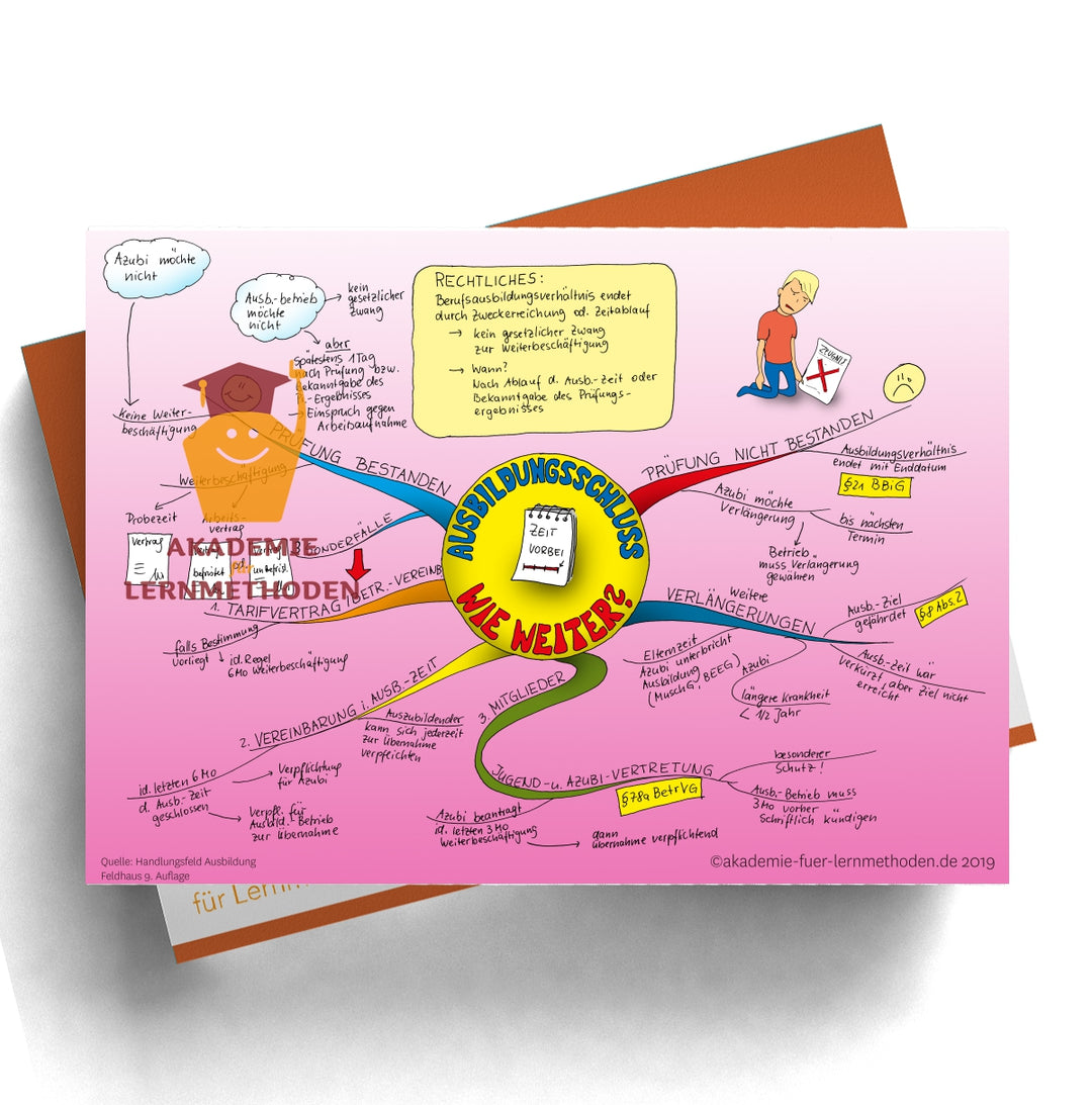 Mindmap AEVO Paket zum Handlungsfeld 4