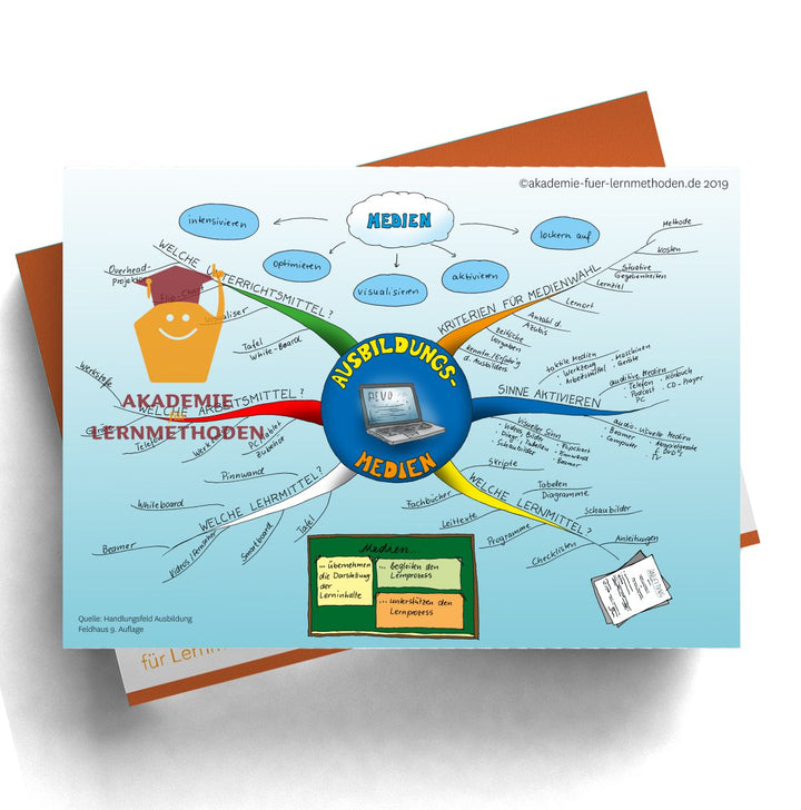 Mindmap AEVO Paket zum Handlungsfeld 3